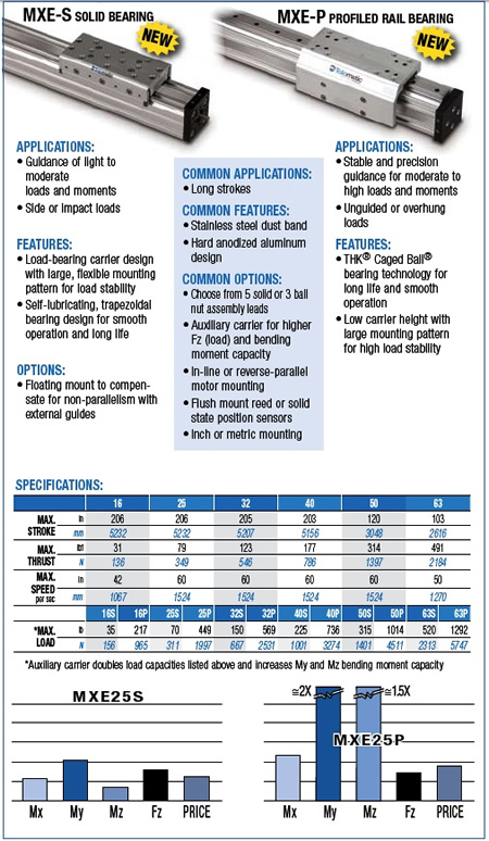 rodless screw specs